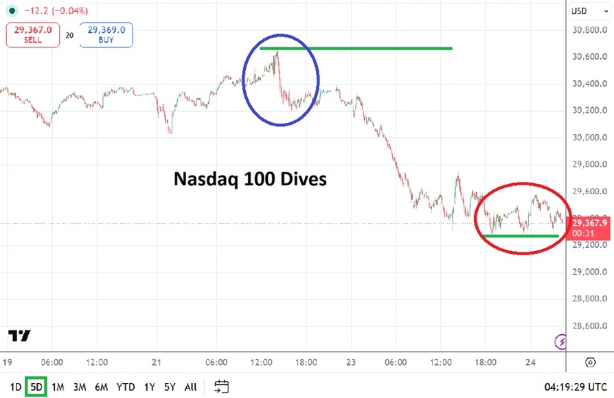 Análisis Técnico NASDAQ 100 Hoy 24/06/2026