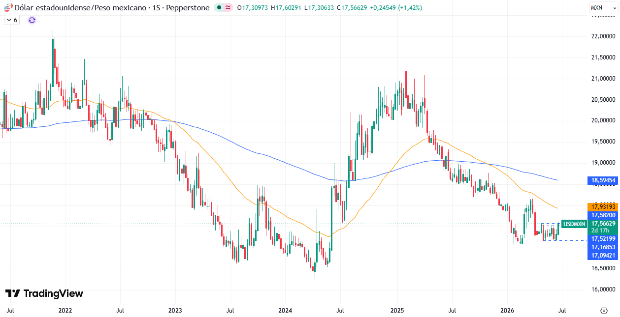 Gráfico Semanal en el USD/MXN 24/06/2026