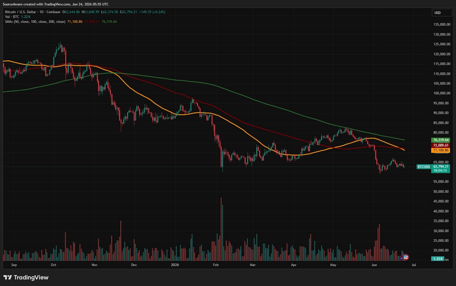Gráfico diario de BTC/USD. Fuente: TradingView 24/06/2026 Gráfico diario de BTC/USD. Fuente: TradingView 24/06/2026
