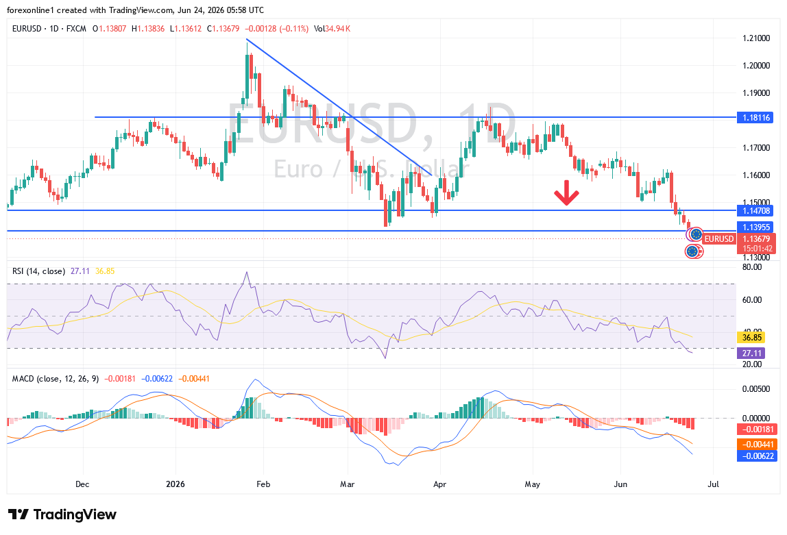 EUR/USD (Gráfico Diario) 24/06/2026 EUR/USD (Gráfico Diario) 24/06/2026