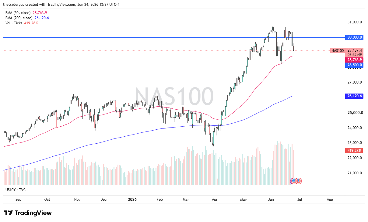 Tabla de precios del NASDAQ 100 25/06/2026