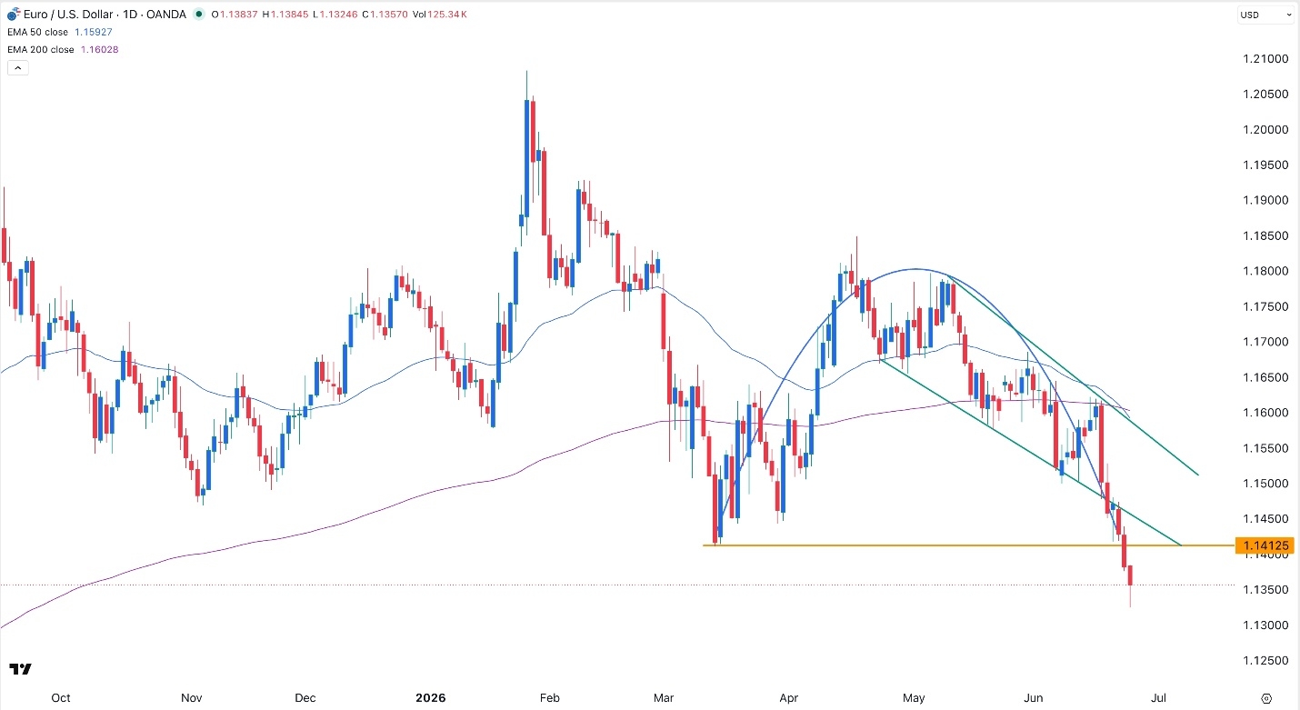 Señal Forex EUR/USD Hoy 25/06/2026