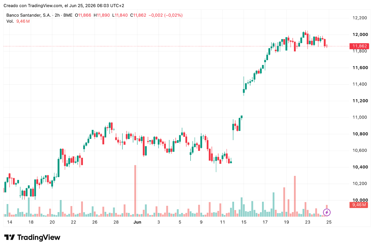 Cotización de acciones Banco Santander (SAN) hoy 25/06/2026