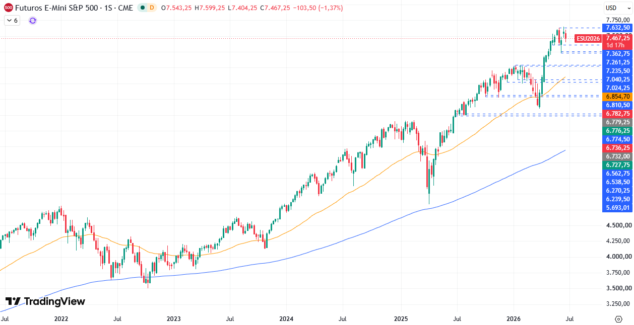 Gráfico semanal S&P 500 hoy 25/06/2026