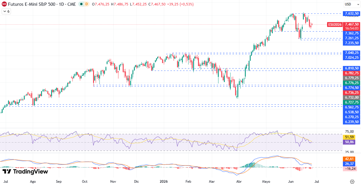 Gráfico diario S&P 500 hoy 25/06/2026