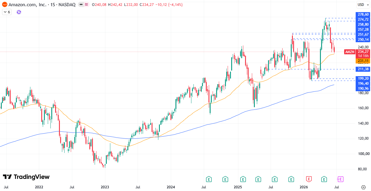 Gráfico cotización Amazon (AMZN) 25/06/2026