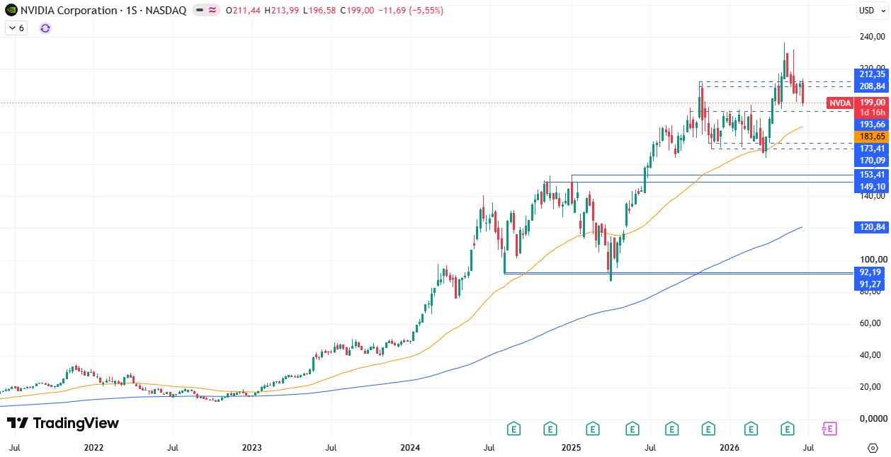Gráfico cotización Nvidia (NVDA)  25/06/2026