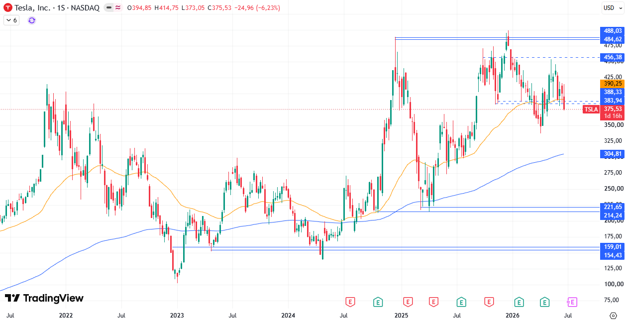 Gráfico cotización Tesla (TSLA) 25/06/2026