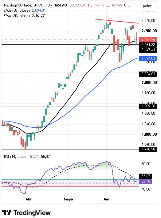Índice NASDAQ-100/MXN 25/06/2026
