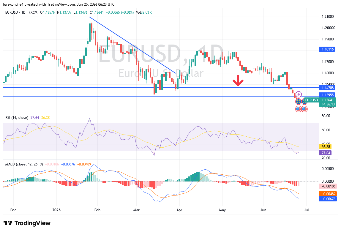 EUR/USD (Gráfico Diario) 25/06/2026