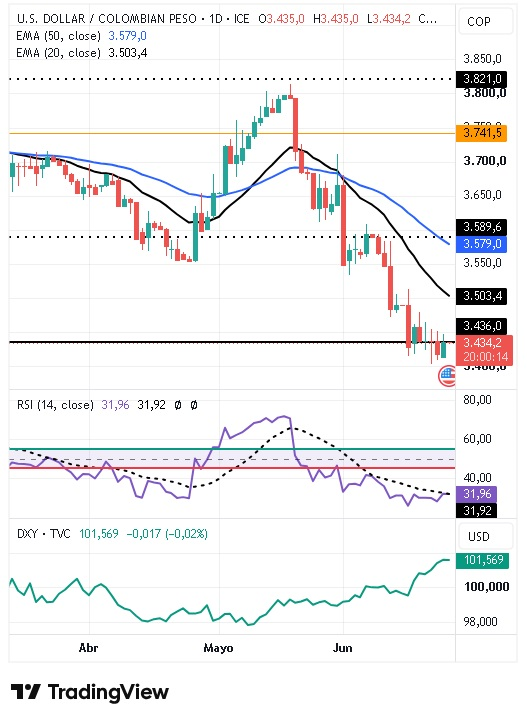 Gráfico Diario del par USD/COP 25/06/2026