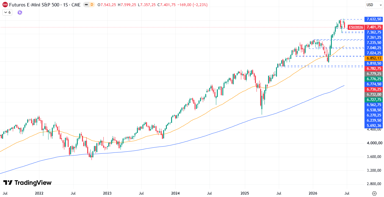 Gráfico semanal S&P 50029/06/2026