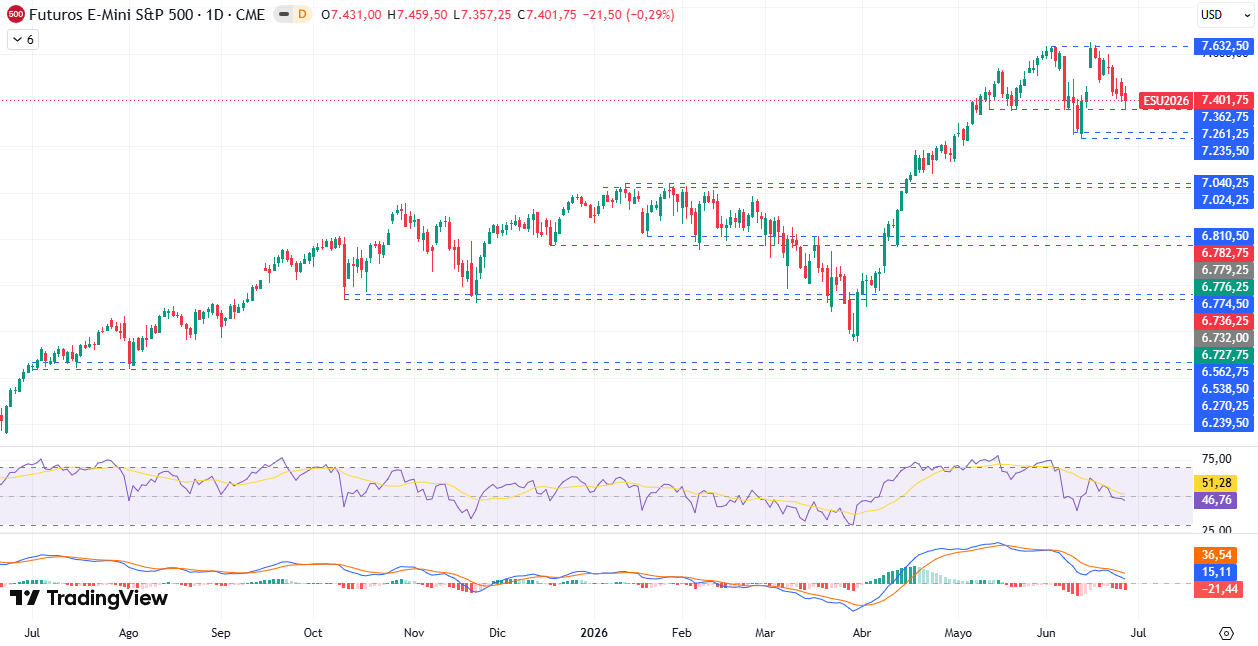 Gráfico diario S&P 50029/06/2026