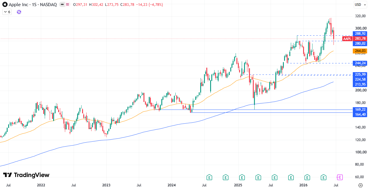 Cotización Apple (AAPL) 29/06/2026