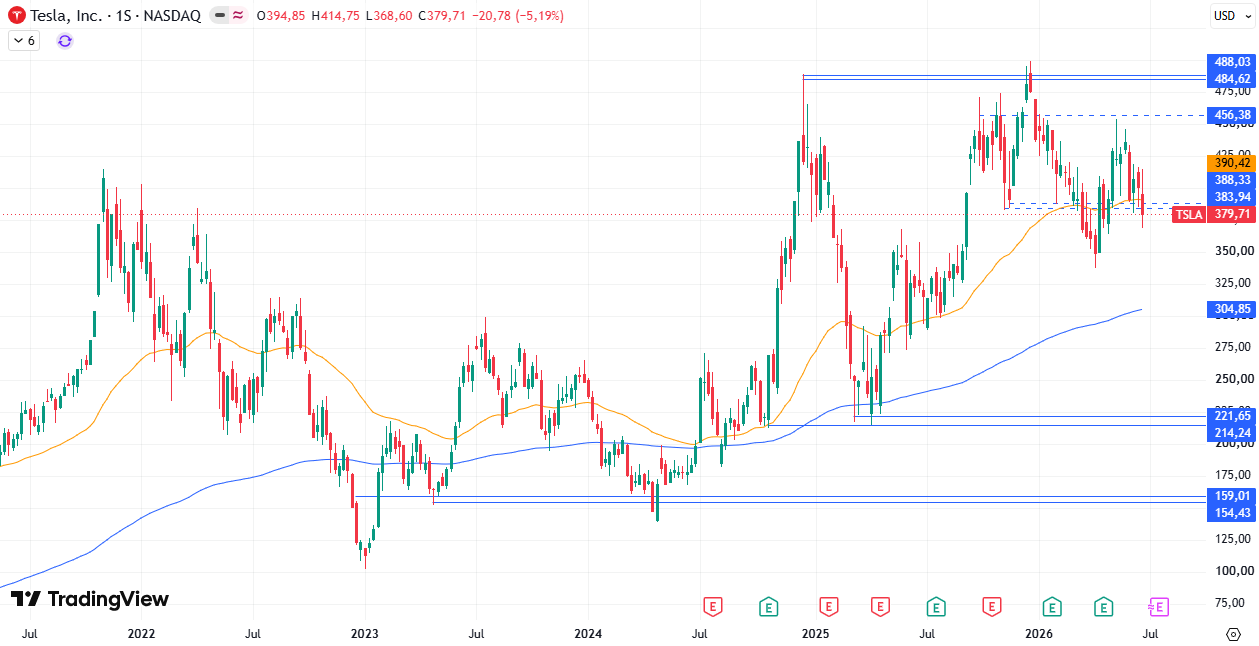 Cotización Tesla (TSLA) 29/06/2026