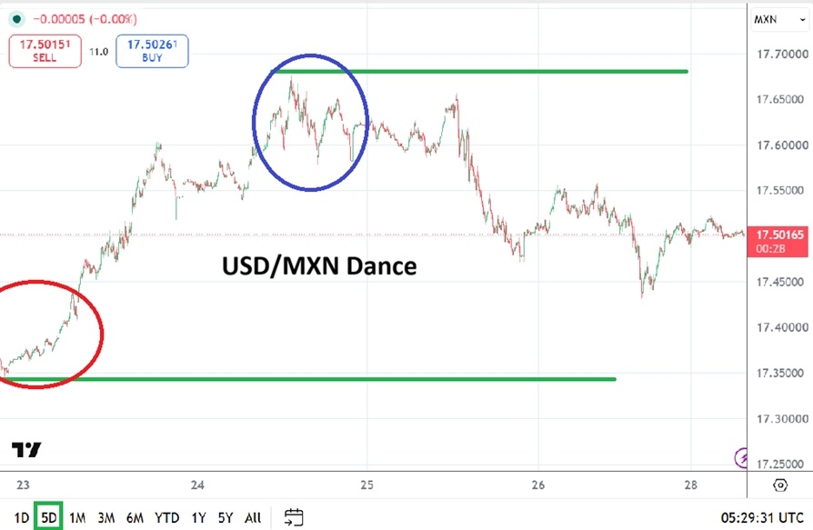 Análisis Técnico USD/MXN 29/06/2026