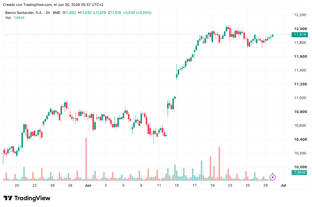 Cotización acciones Banco Santander (SAN) 30/06/2026