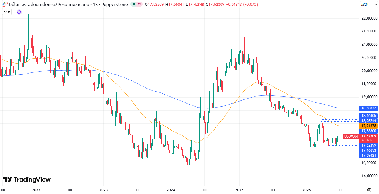 Gráfico Semanal en el USD/MXN 01/07/2026