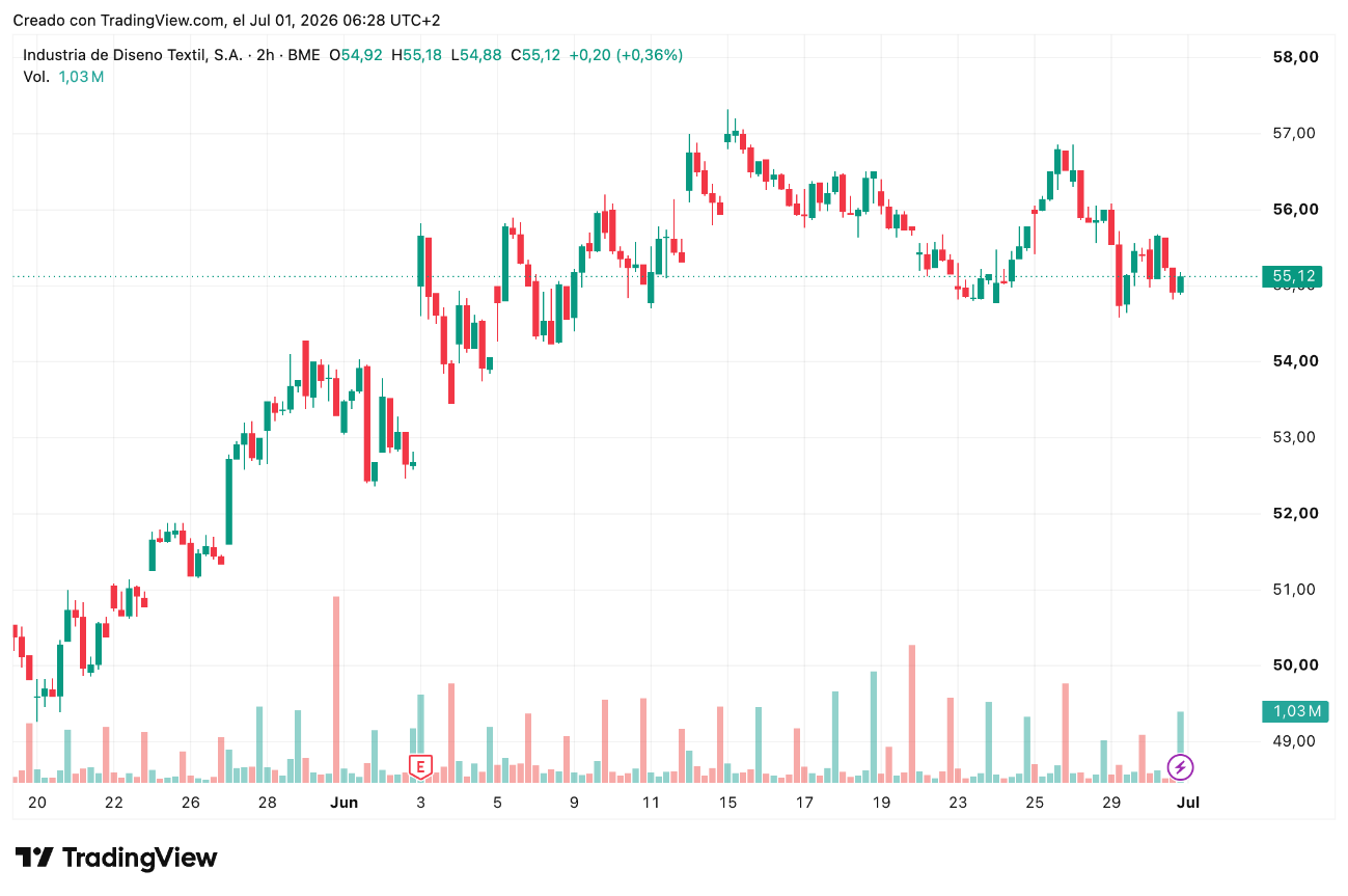 Cotización Inditex (ITX) Julio 2026