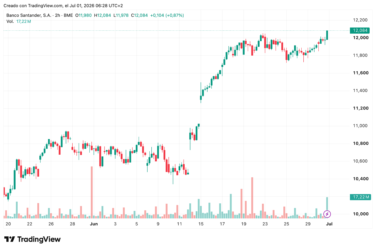 Cotización Banco Santander (SAN) Julio 2026