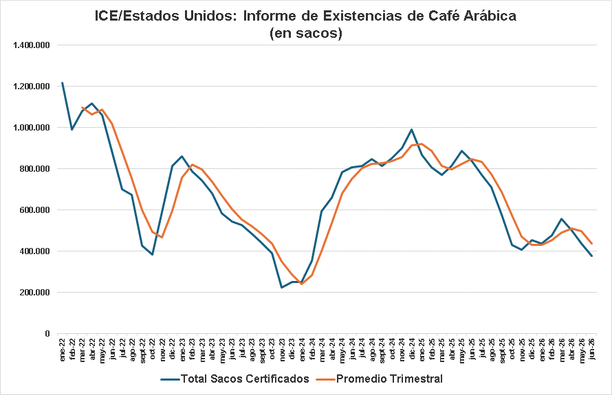 Inventario Café Arábica Julio 2026