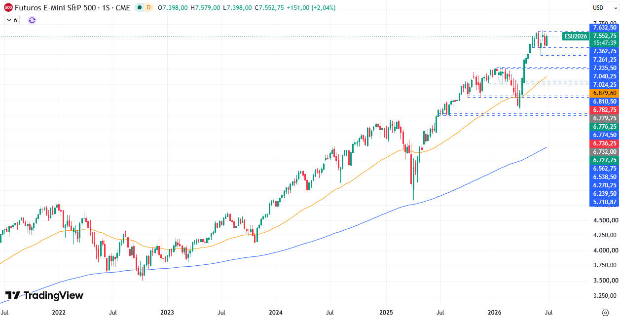 Gráfico semanal S&P 500 02/07/2026 Gráfico semanal S&P 500 02/07/2026