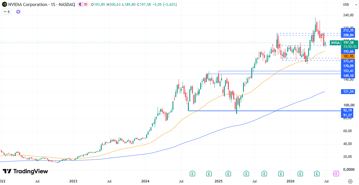 Cotización Nvidia (NVDA) 02/07/2026 Cotización Nvidia (NVDA) 02/07/2026