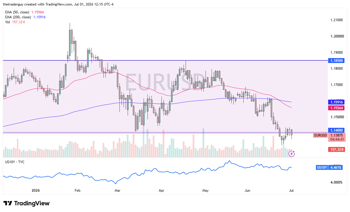 Euro Prueba el Soporte Crítico de 1,14 02/07/2026 Euro Prueba el Soporte Crítico de 1,14 02/07/2026