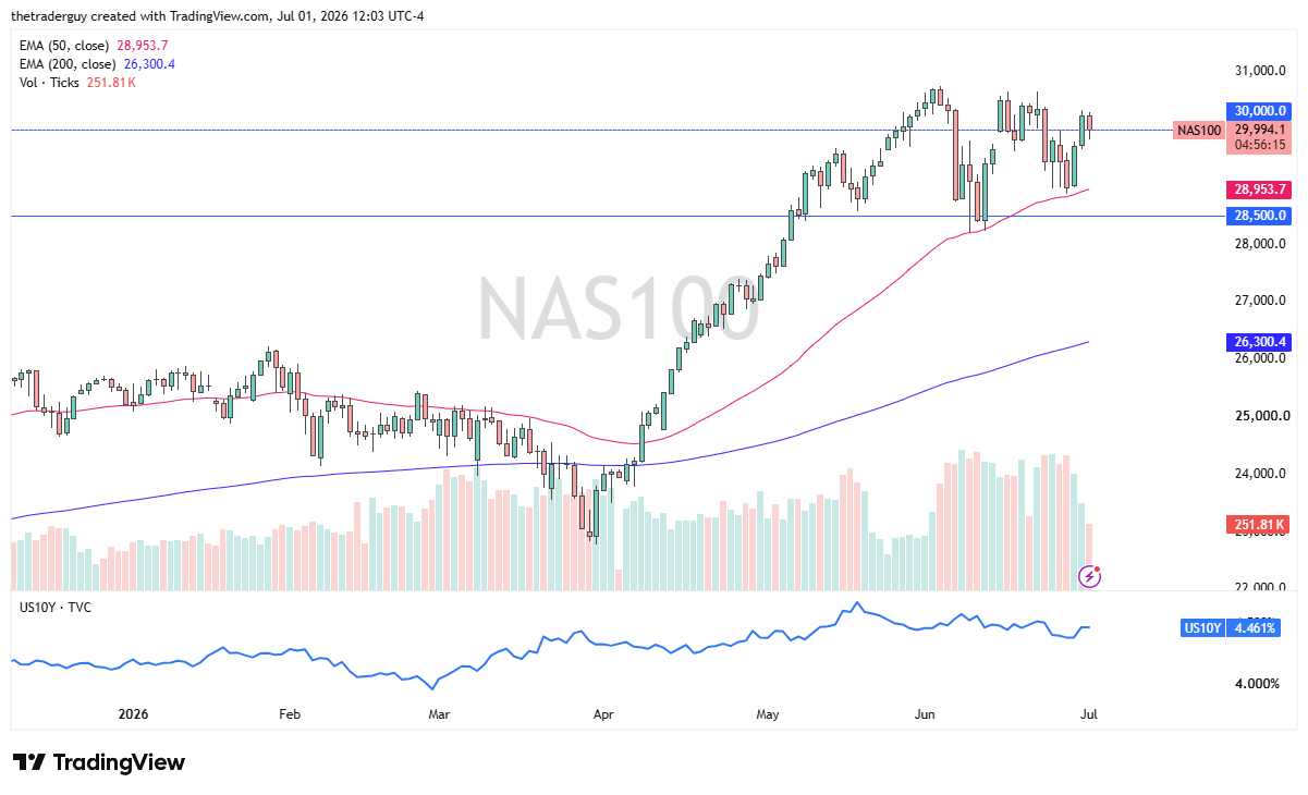 Tabla de precios NASDAQ 100 02/07/2026