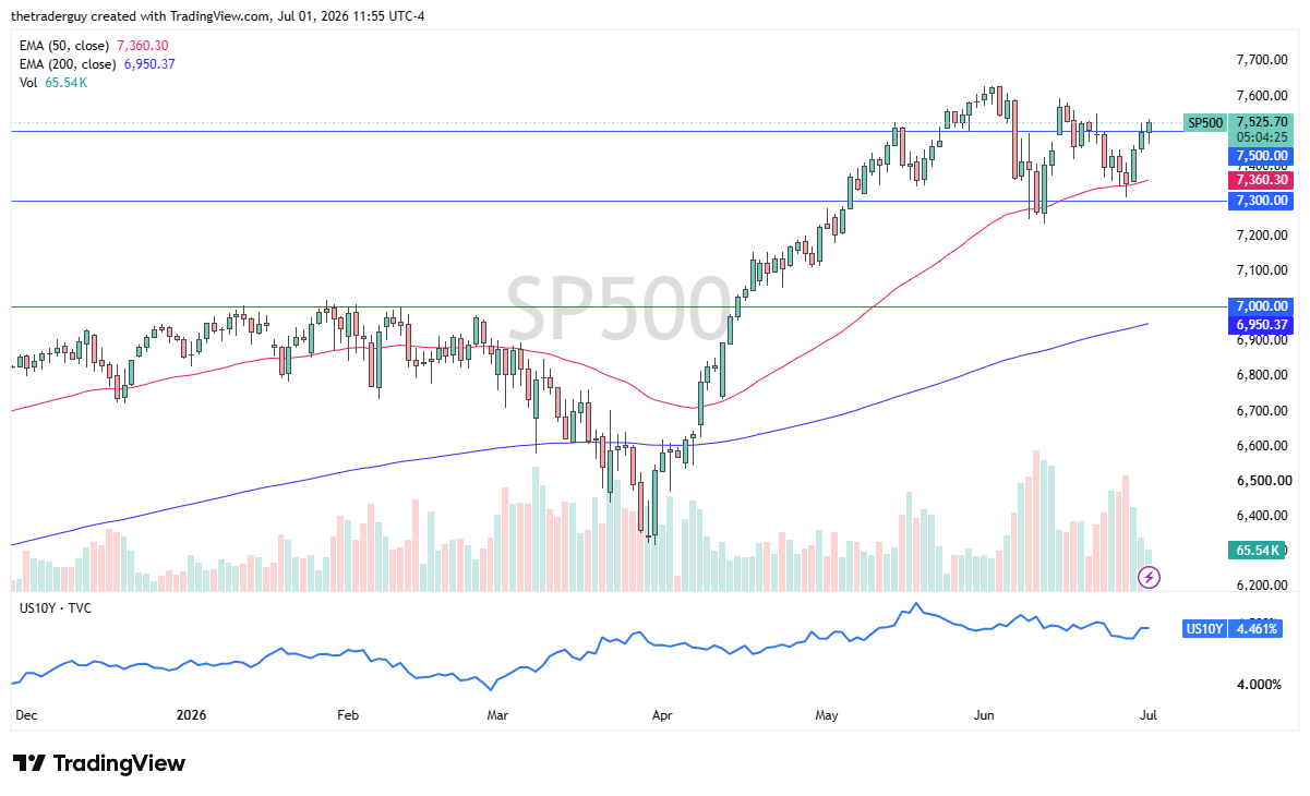 El S&P 500 se Agita Mientras los Traders Esperan los Datos del NFP del Jueves 02/07/2026