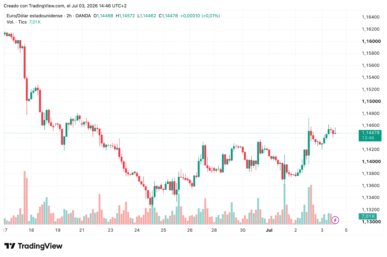 EUR/USD Julio 2026 EUR/USD Julio 2026