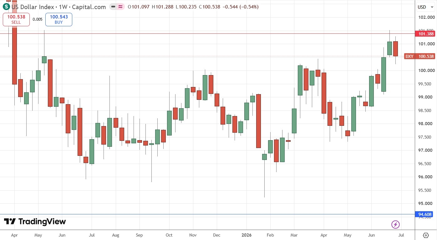 Gráfico semanal del índice del dólar estadounidense 05/07/2026 Gráfico semanal del índice del dólar estadounidense 05/07/2026