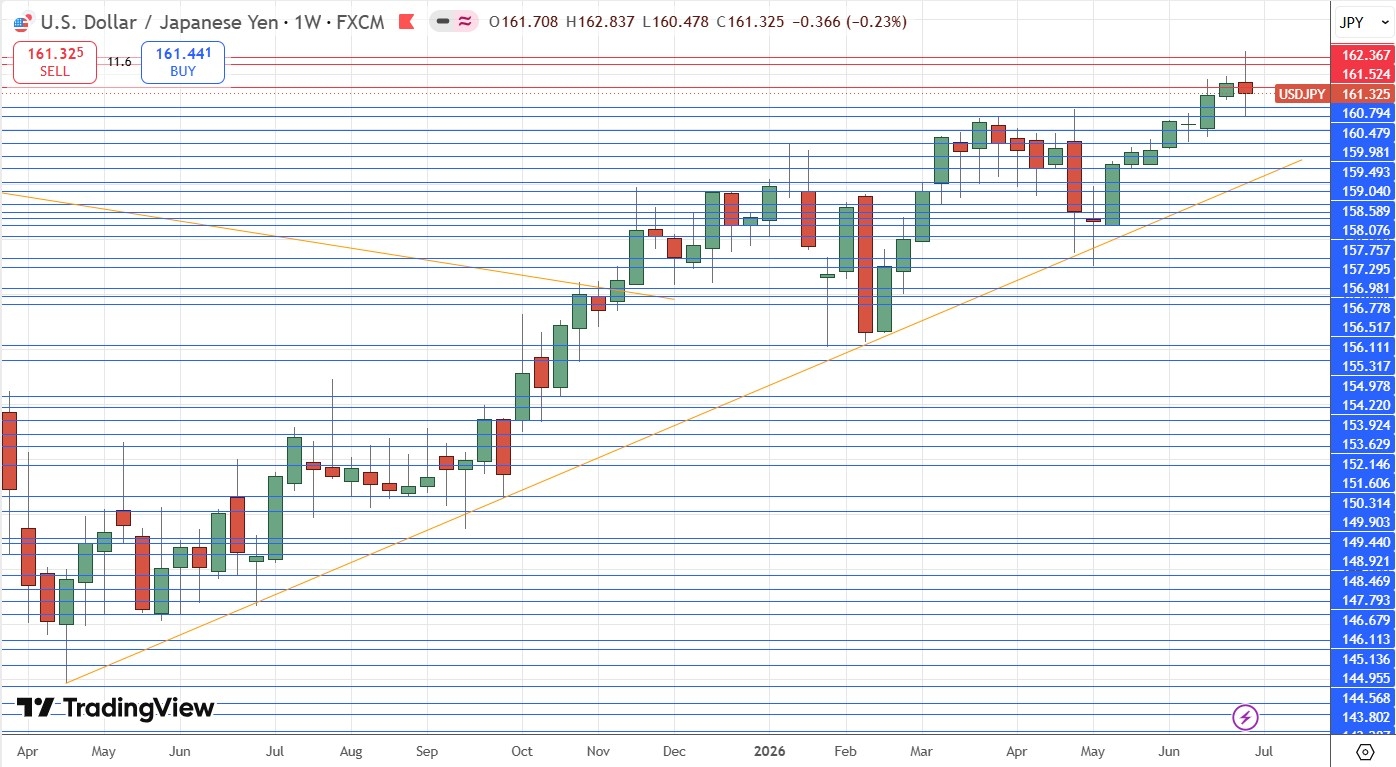 Gráfico semanal del USD/JPY 05/07/2026 Gráfico semanal del USD/JPY 05/07/2026
