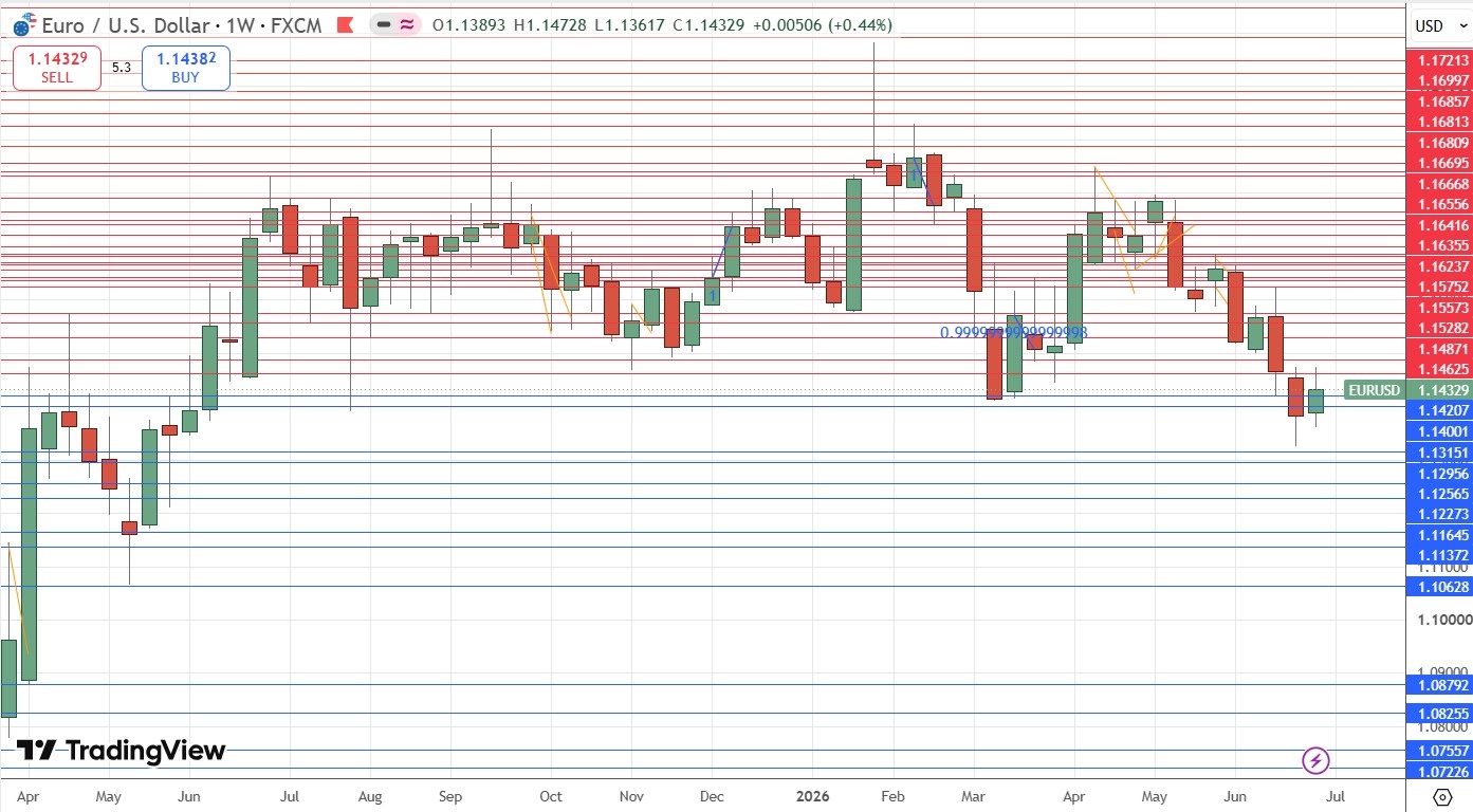 Gráfico semanal del EUR/USD 05/07/2026 Gráfico semanal del EUR/USD 05/07/2026