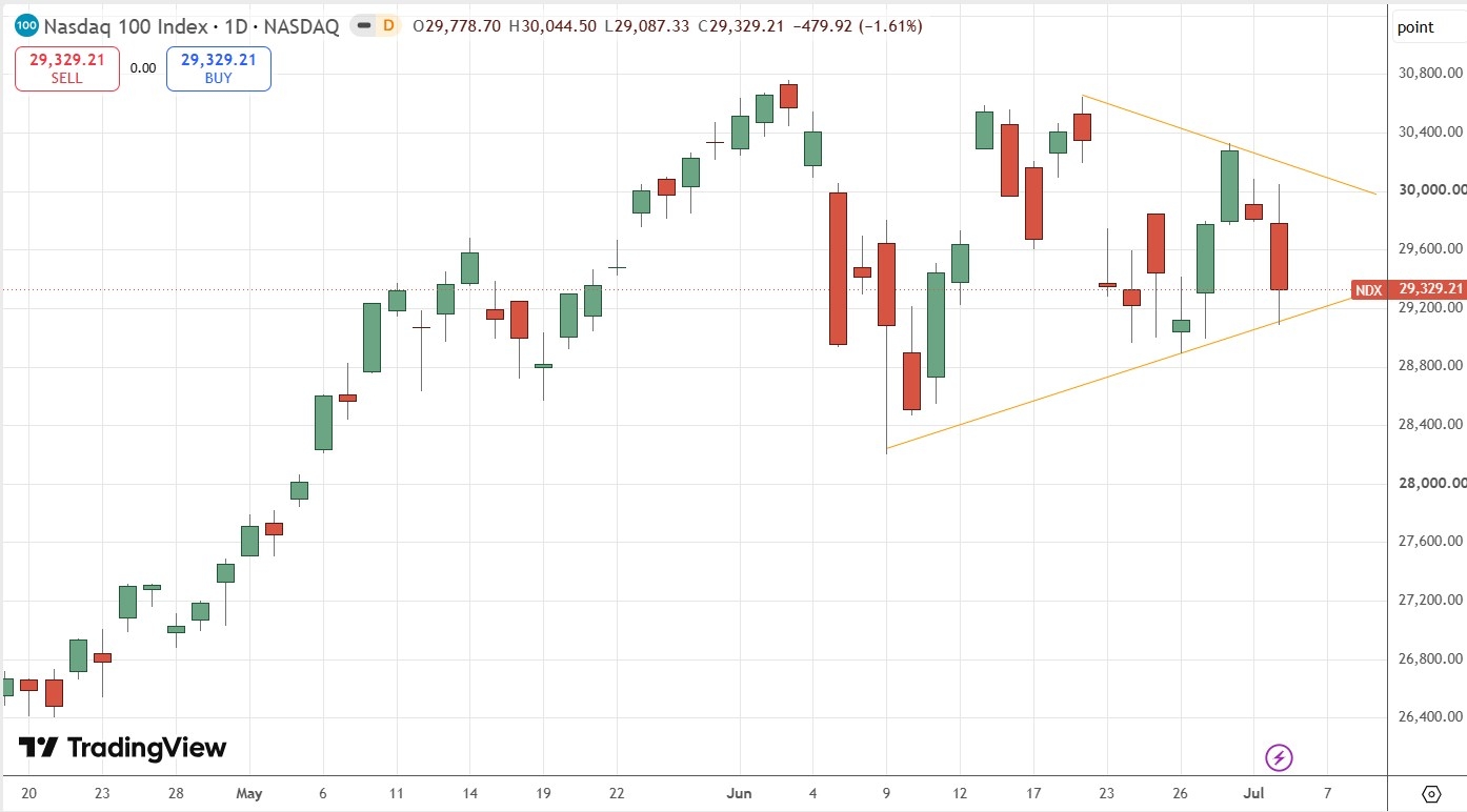 Gráfico diario del índice NASDAQ 100 05/07/2026 Gráfico diario del índice NASDAQ 100 05/07/2026