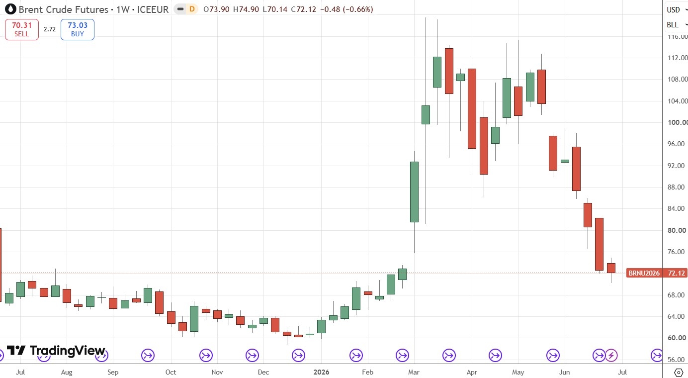 Gráfico semanal de precios de los futuros del petróleo Brent 05/07/2026 Gráfico semanal de precios de los futuros del petróleo Brent 05/07/2026