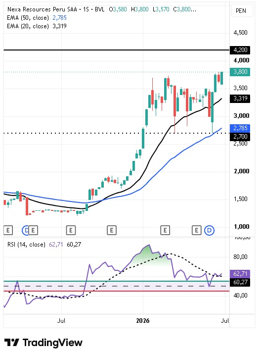 Tabla de precios Nexa Resources Perú S.A.A semana del 6 al 10 julio 2026 Tabla de precios Nexa Resources Perú S.A.A semana del 6 al 10 julio 2026