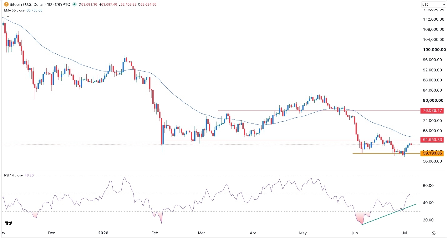 Señal Forex BTC/USD Hoy 06/07/2026