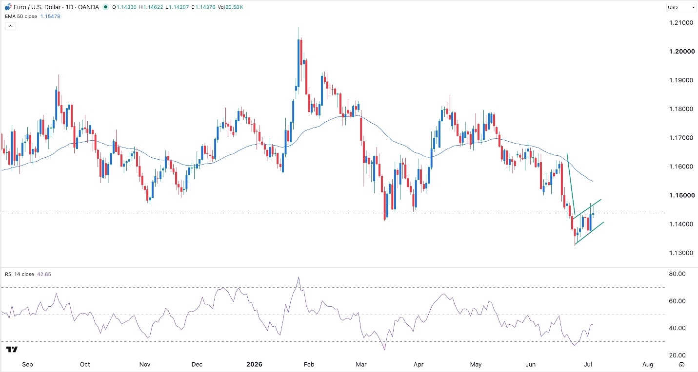 Señal Forex EUR/USD Hoy 06/07/2026