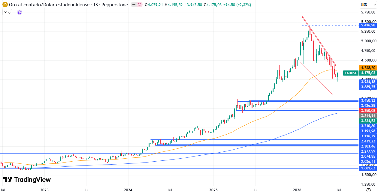 Gráfico Semanal del XAU/USD 06/07/2026