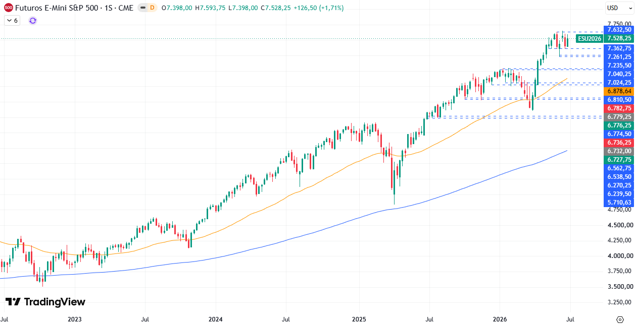 Gráfico semanal S&P 500 06/07/2026 Gráfico semanal S&P 500 06/07/2026