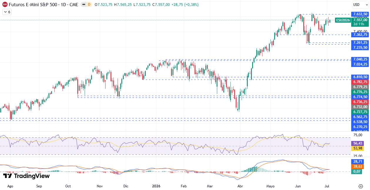 Gráfico diario S&P 500 06/07/2026 Gráfico diario S&P 500 06/07/2026