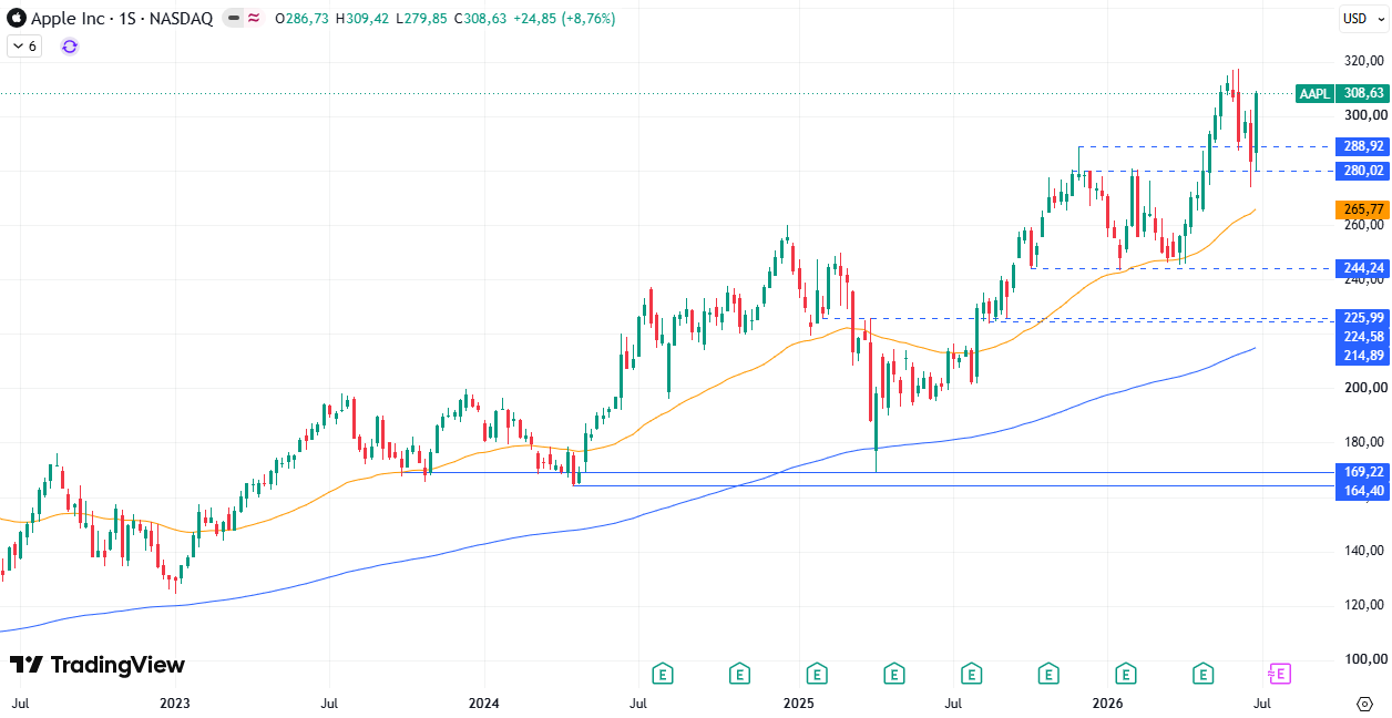 Tabla de precios Apple (AAPL) 06/07/2026 Tabla de precios Apple (AAPL) 06/07/2026