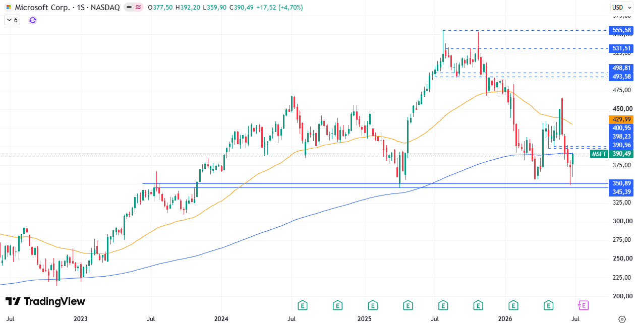 Tabla de precios Microsoft (MSFT) 06/07/2026 Tabla de precios Microsoft (MSFT) 06/07/2026