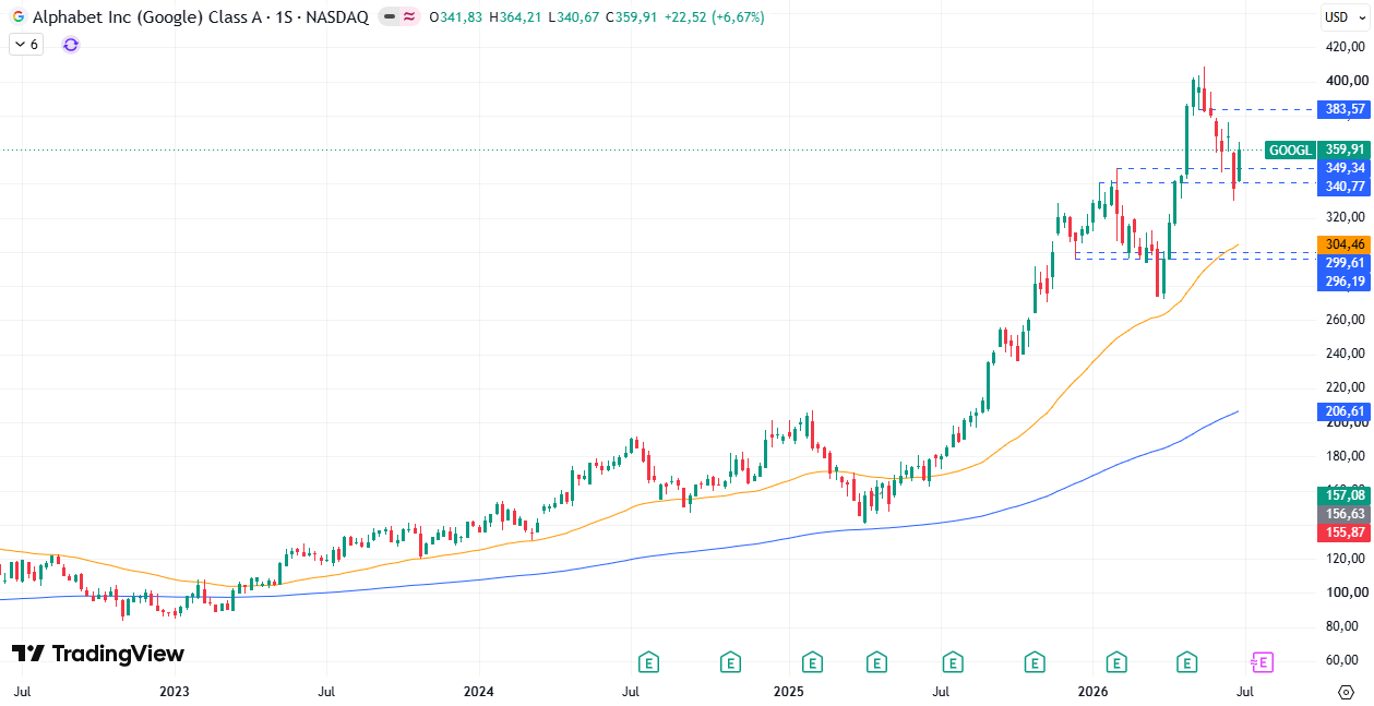 Tabla de precios Alphabet (GOOGL) 06/07/2026 Tabla de precios Alphabet (GOOGL) 06/07/2026
