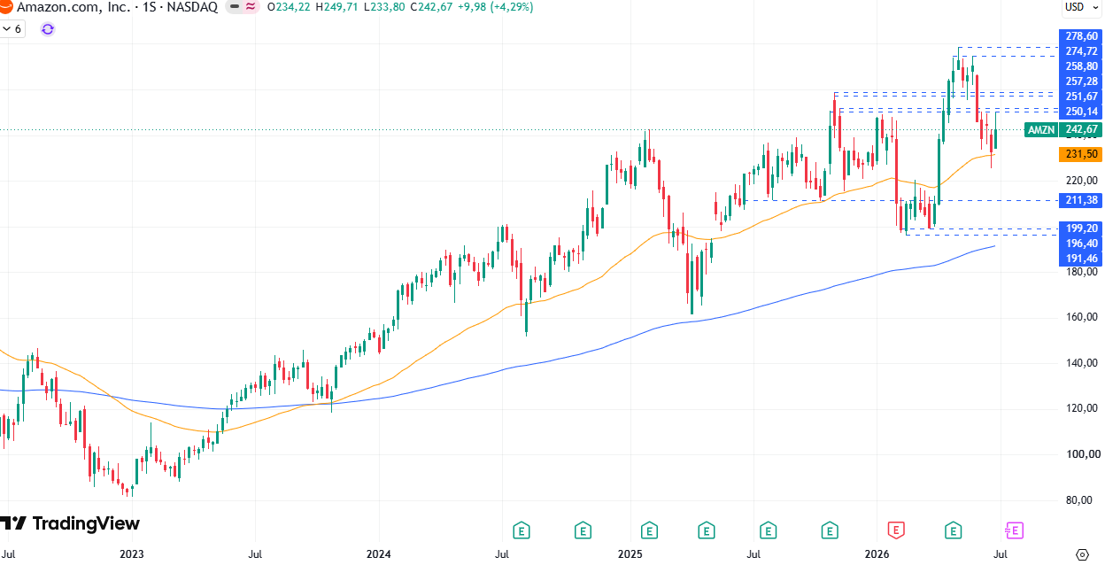 Tabla de precios Amazon (AMZN) 06/07/2026 Tabla de precios Amazon (AMZN) 06/07/2026