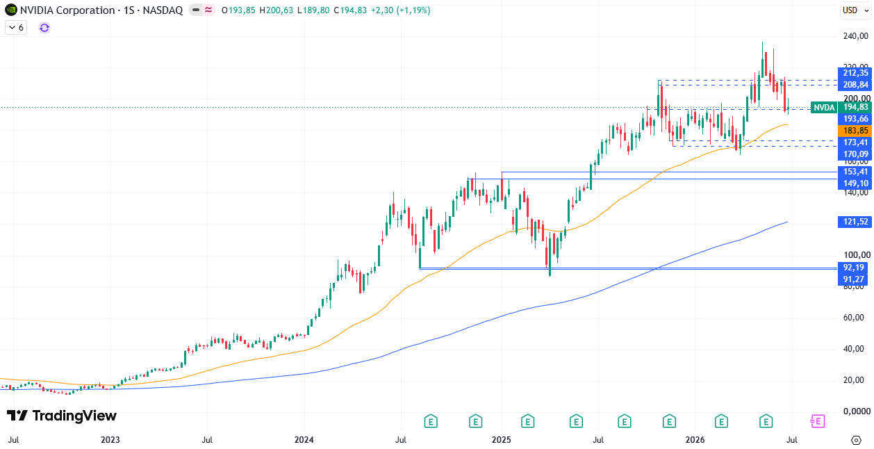 Tabla de precios Nvidia (NVDA) 06/07/2026 Tabla de precios Nvidia (NVDA) 06/07/2026