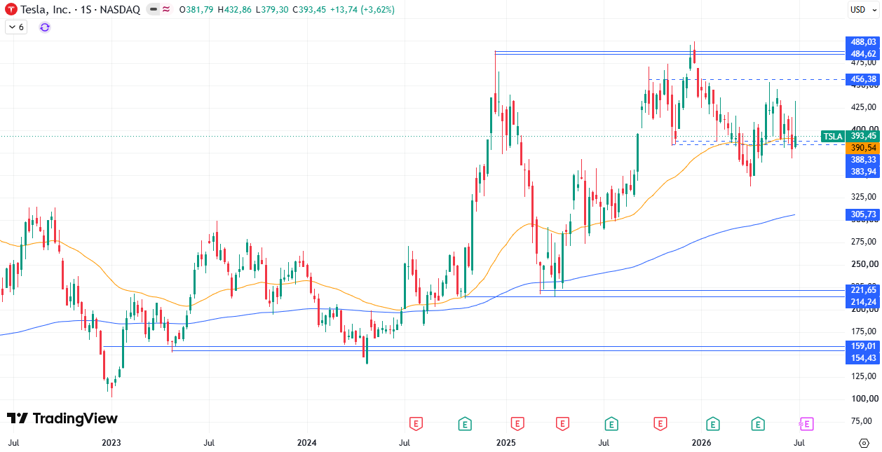 Tabla de precios Tesla (TSLA) 06/07/2026 Tabla de precios Tesla (TSLA) 06/07/2026