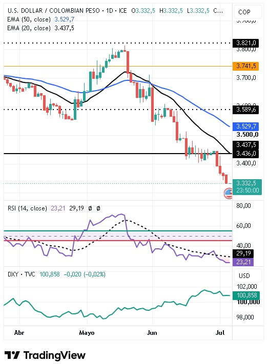 Gráfico Diario del par USD/COP 06/07/2026 Gráfico Diario del par USD/COP 06/07/2026