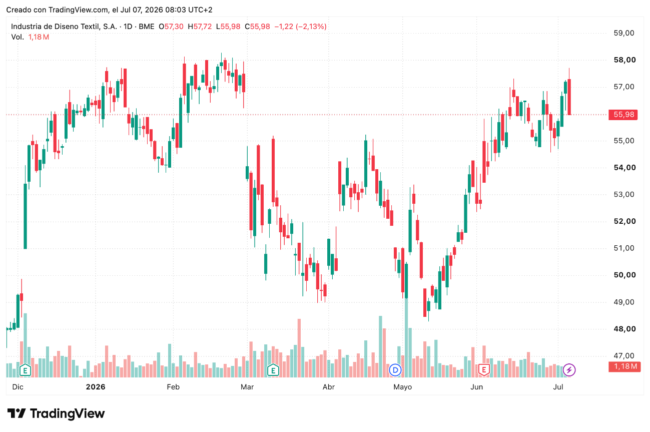 Cotización Inditex (ITX) Semana 6 a 10 Julio 2026
